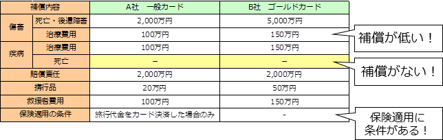 補償内容の差