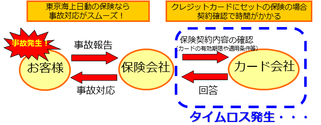 事故対応スピードの差