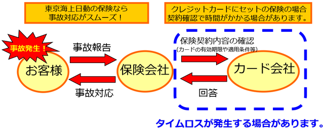 事故対応スピードの差