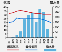 気温・降水量