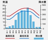 気温・降水量