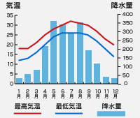 気温・降水量