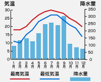 気温・降水量