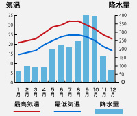 気温・降水量