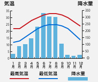 気温・降水量