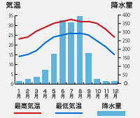 気温・降水量