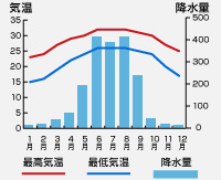 気温・降水量