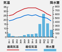 気温・降水量