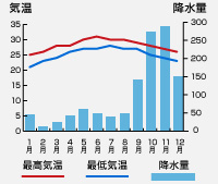 気温・降水量