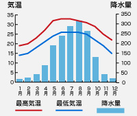 気温・降水量