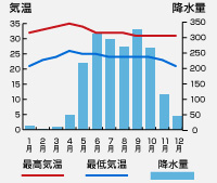 気温・降水量