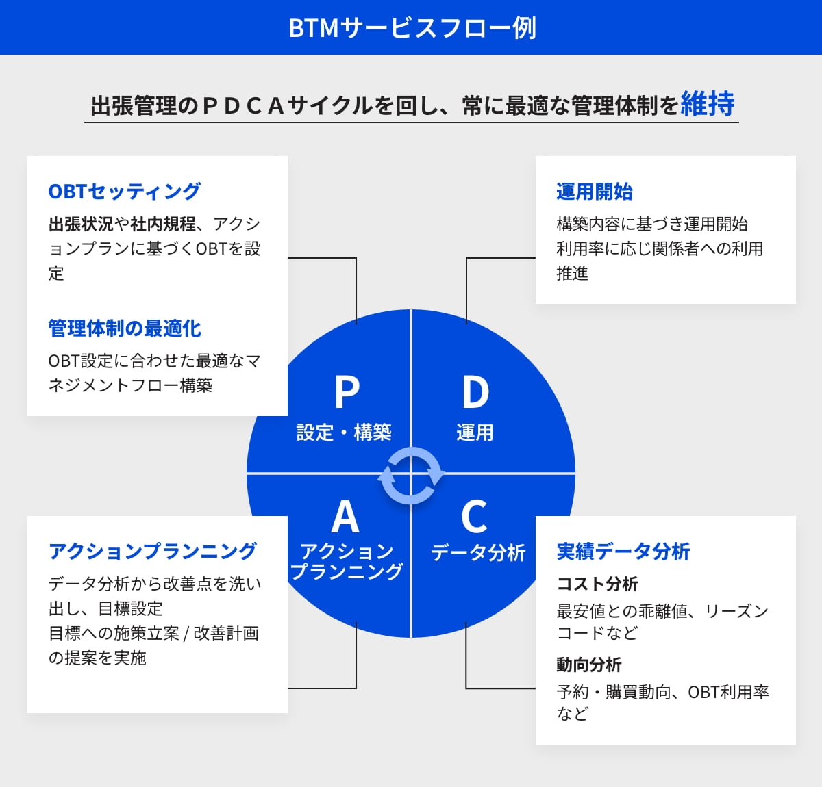 出張管理のＰＤＣＡサイクルを回し、常に最適な管理体制を維持